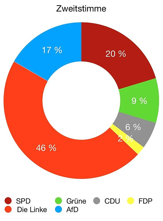 Ein Kreisdiagramm mit der Verteilung der Stimmen auf die Parteien